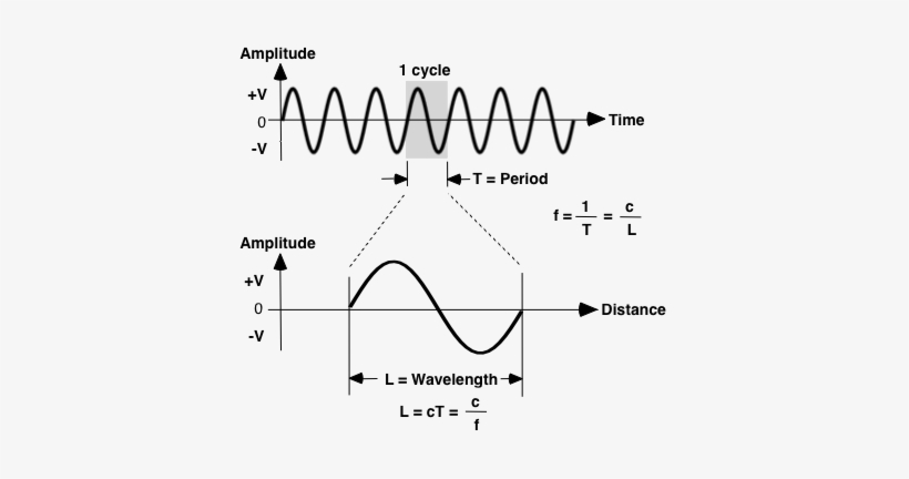 Sine Wave Parameters - Period Em Waves, transparent png download