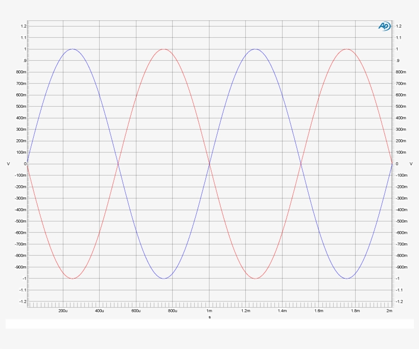 Two 1khz Sine Waves “in-phase” - Wikimedia Commons, transparent png download