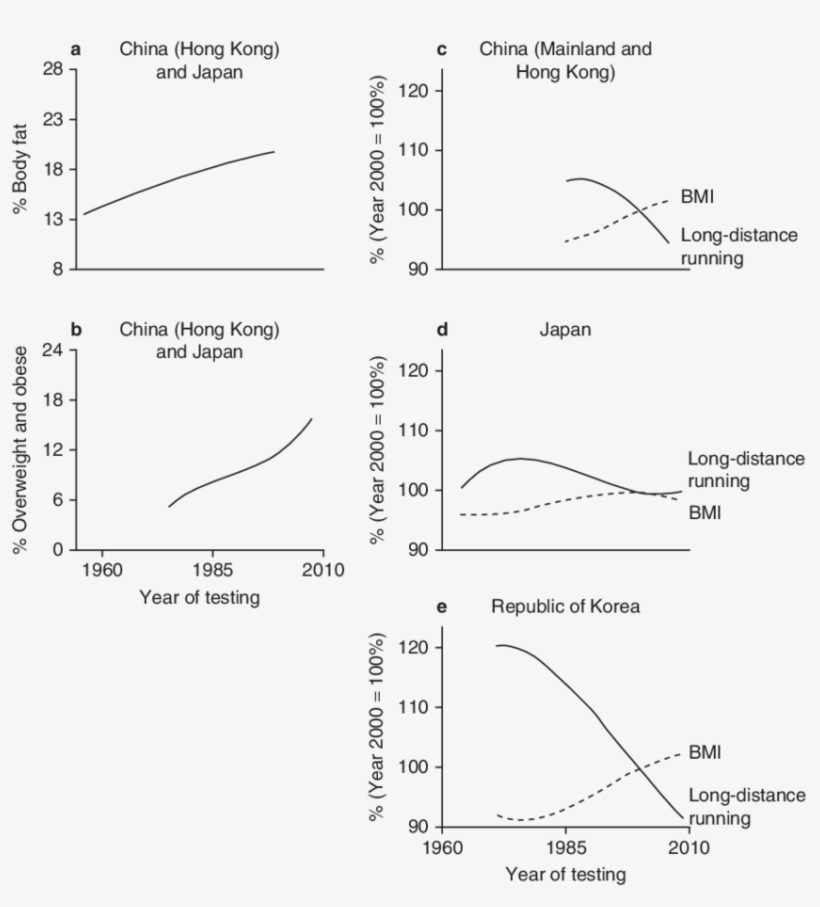 Temporal Patterns Of Change In Asian Children For - Common Fig, transparent png download