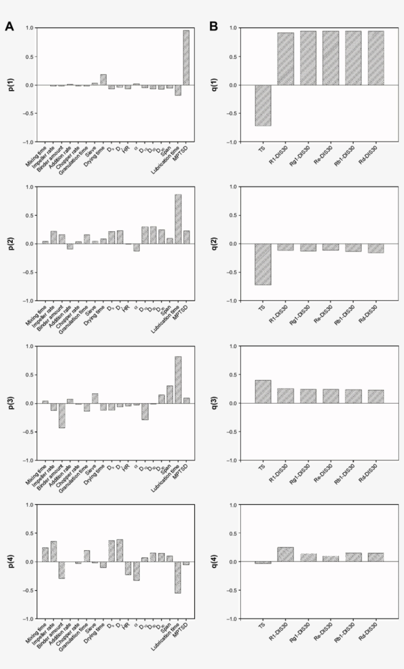 Figure S4 Independent Variables Loading Bar Plots Of - Monochrome, transparent png download