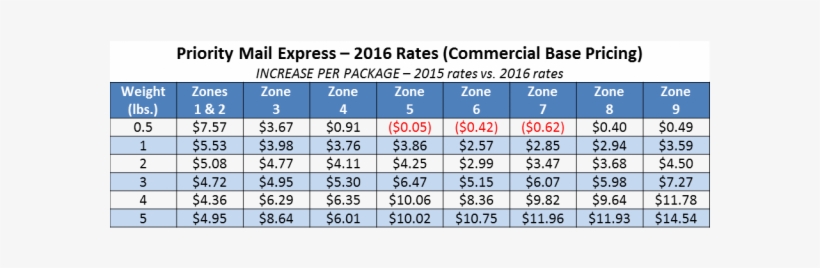 In 2016, Priority Mail Express Flat Rate Envelopes - Postage Rates, transparent png download