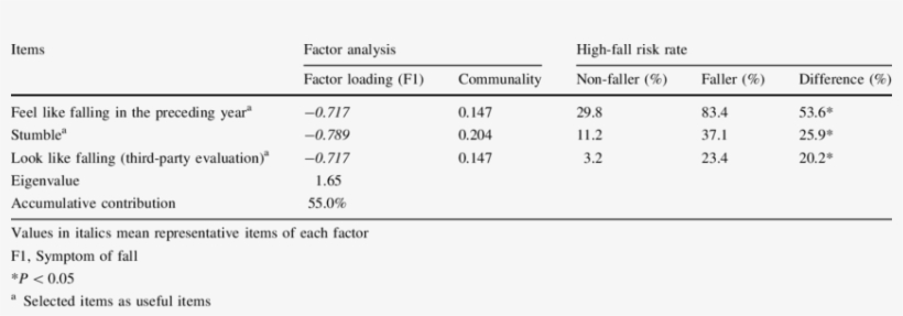 The Results Of Factor Analysis On Symptoms Of Falling - Indicadores De Las 5s, transparent png download
