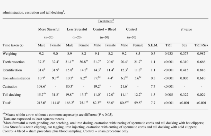Effect Of Treatment And Sex On The Time Taken To Carry - Therapy, transparent png download