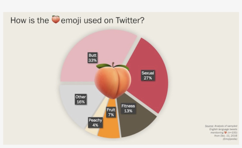 In Addition To The Actual Emojis Themselves Being Misinterpreted, - Fruit Emoji Sex, transparent png download