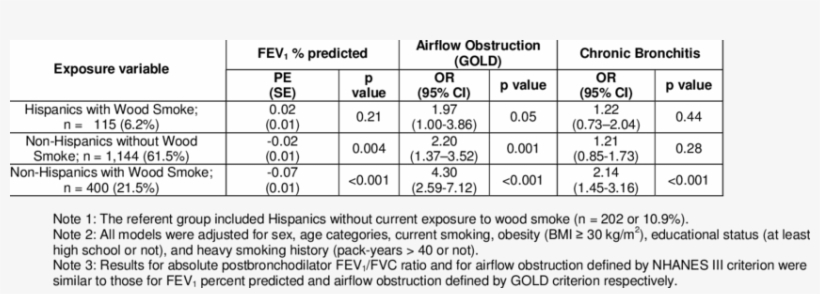 Additive Effect Of Non-hispanic Ethnicity And Exposure - Number, transparent png download