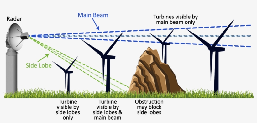 Depiction Of How Wind Turbines Affect Weather Radar - Radar Wind, transparent png download
