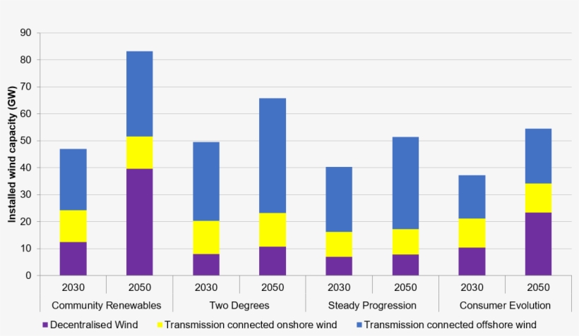 80gw Wind By 2050 Fig - Symmetry, transparent png download