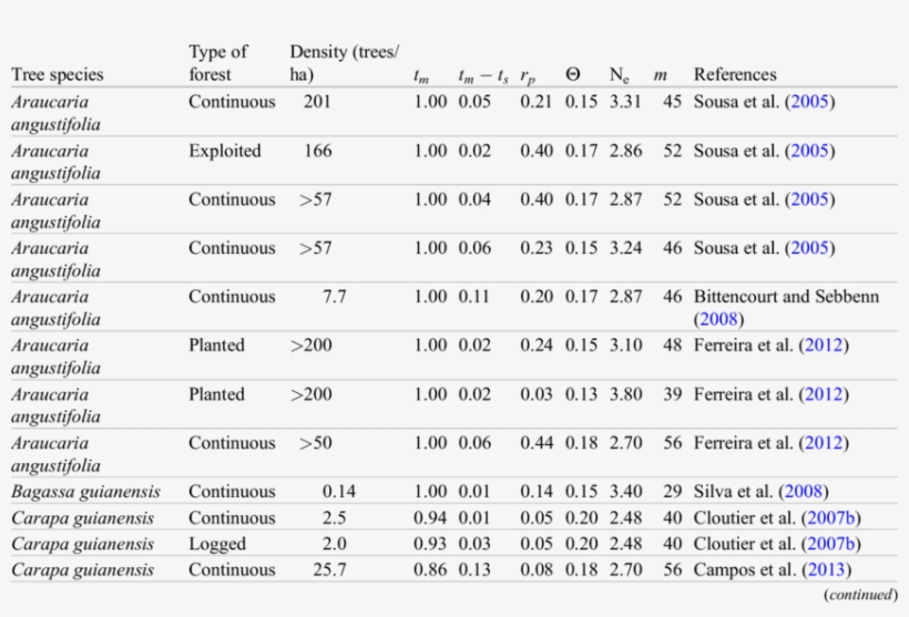 Results Of Mating System Parameters In Some Tropical - Mating System, transparent png download