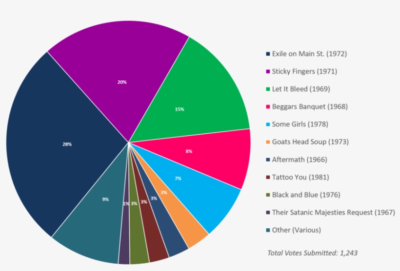 Albumism Readerspoll Results Rollingstones Chart - Circle, transparent png download
