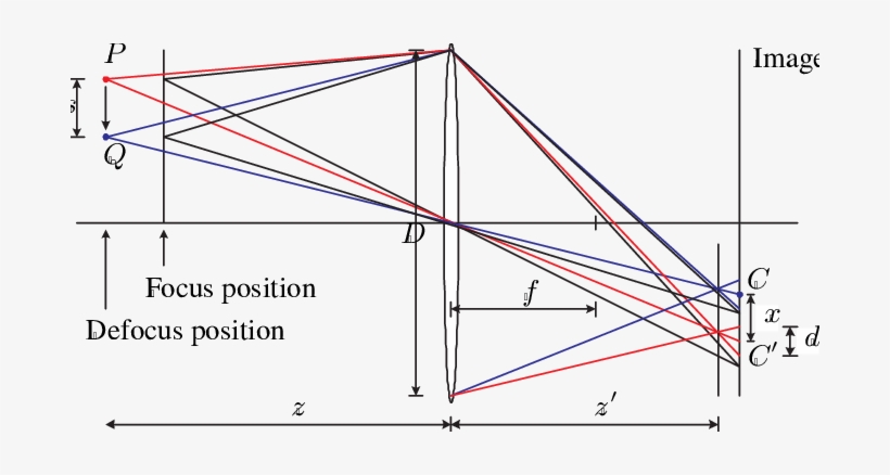 Imaging Model For Both Motion And Defocus Blur - Diagram, transparent png download