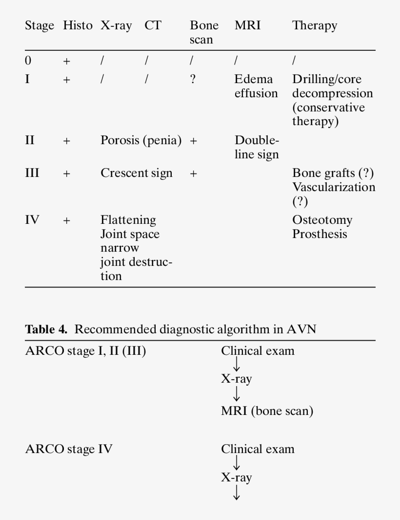 Arco Staging Of Avn And Possible Treatment Recom- Mendations - Therapy, transparent png download
