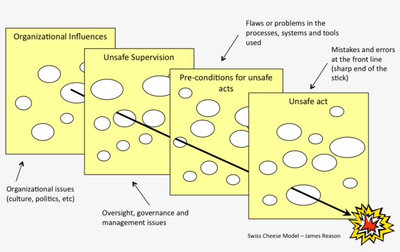 The Swiss Cheese Model Root Cause Analysis Cheese Transparent PNG