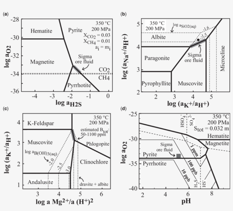 Calculated Silicate Vein Equilibria And Gold Solubility - Gold, transparent png download