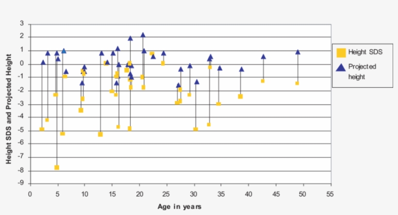 Actual Height Sds At The Time Of Study And Target - Diagram, transparent png download