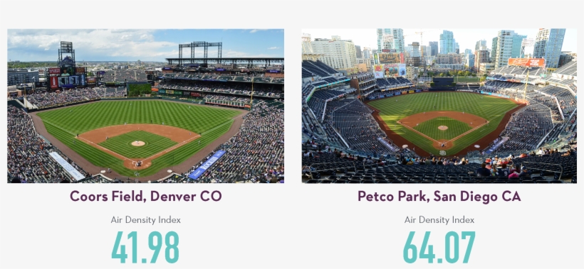 Does A Baseball Really Travel Farther At High Altitude - Coors Field, transparent png download