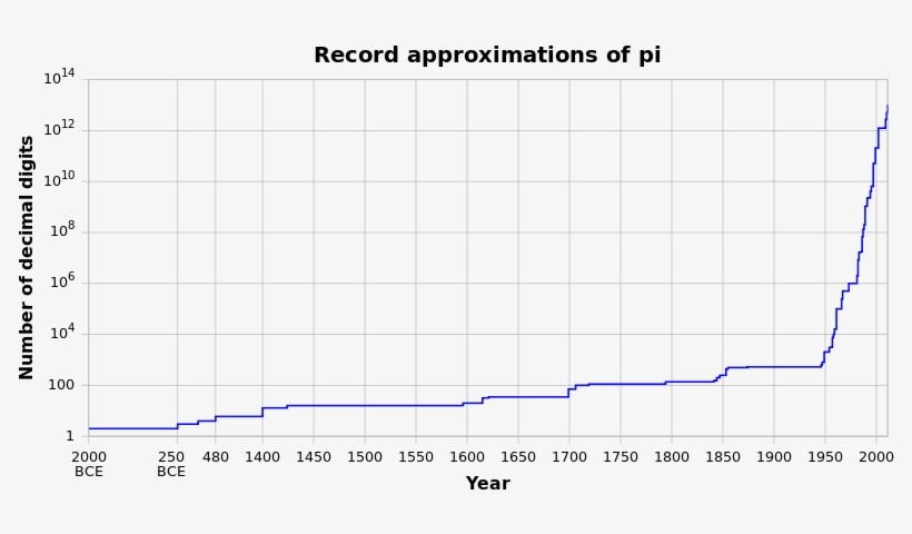 As Mathematicians Discovered New Algorithms, And Computers - Record Approximation Of Pi, transparent png download