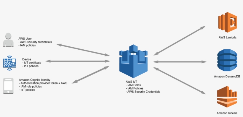 Security And Identity Overview - Aws Iot Lambda, transparent png download