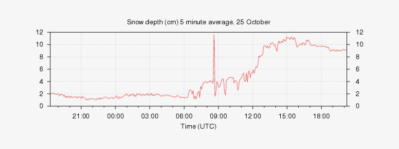 Snow Depth - Society Of Petroleum Engineers, transparent png download