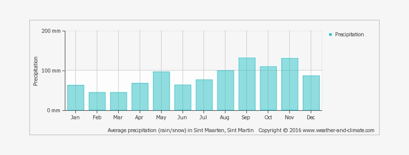 Average Precipitation In Sint Maarten, Sint Martin - Machu Picchu Annual Rainfall, transparent png download