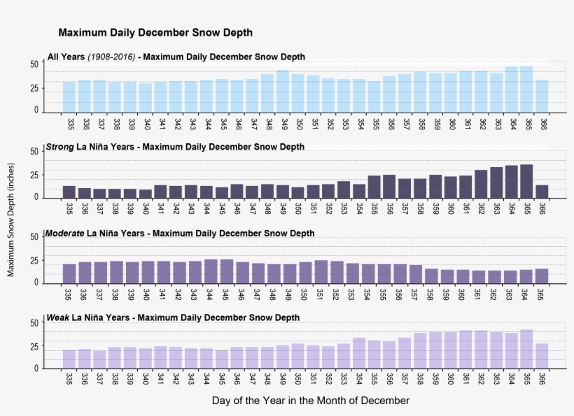 Daily Maximum December Snow Depth Compared To La Niña - Number, transparent png download