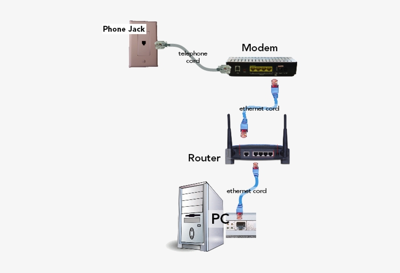 Router connection