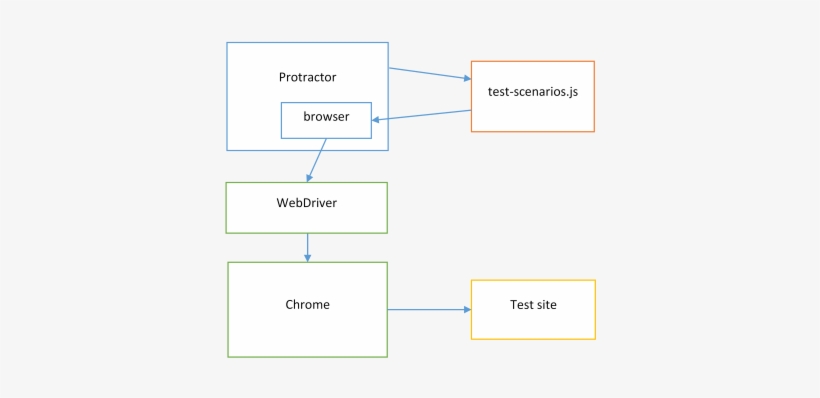 Protractor Runs The Jasmine Tests, Making A Browser - Protractor Control Flow, transparent png download