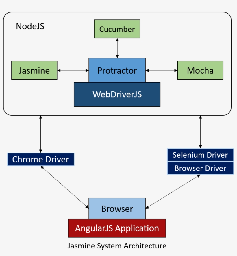 Jasmine System Architecture - Protractor Jasmine Architecture, transparent png download