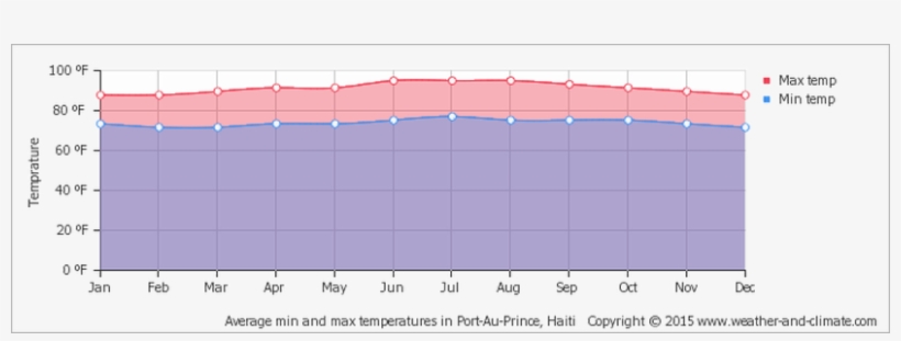 Ummso It's Hot In Haiti - Canada Average Temperature, transparent png download