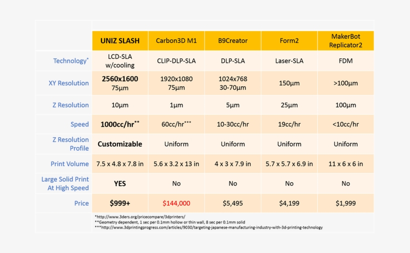Slash 3d Printer Comparison - 3d Printing, transparent png download