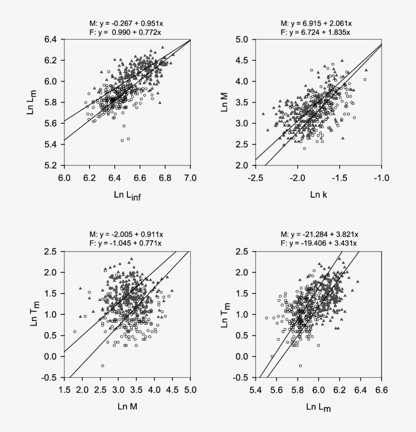 Walleye Life-history Invariant Relationships - Diagram, transparent png download