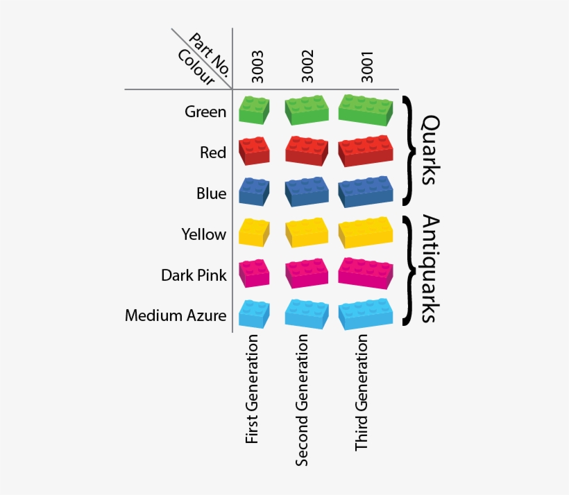Parts List For Particle Physics Brick By Brick - Diagram, transparent png download