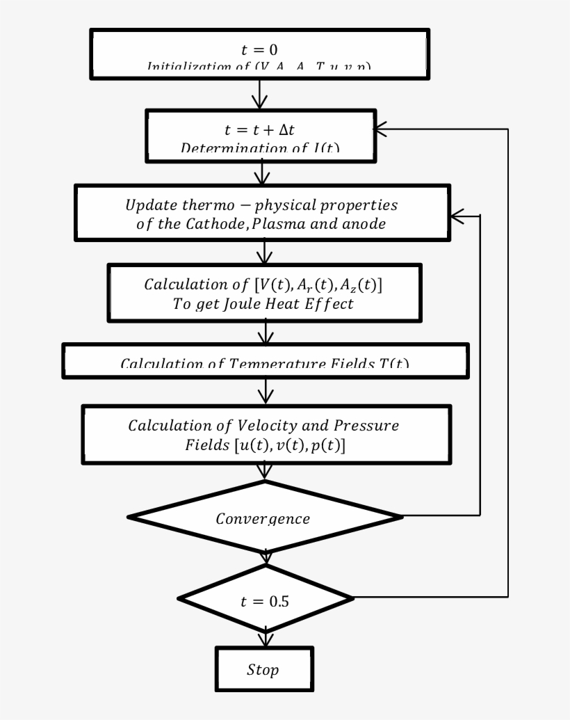 Flowchart Of Lightning Mhd Model Multiphysics Calculations - Diagram, transparent png download