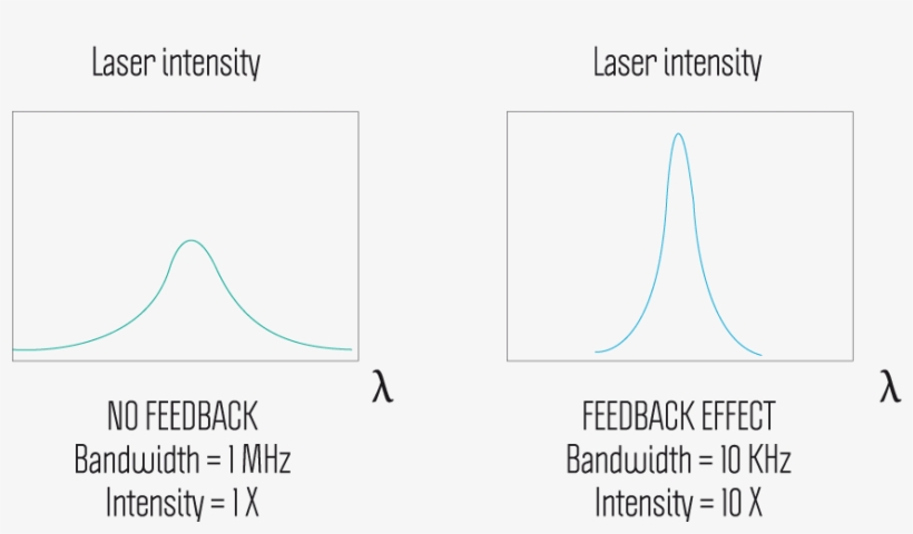 Lastly, The Increase Of Purity Of The Laser Beam Injected - Diagram, transparent png download