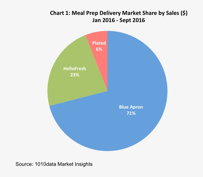 Blue Apron Owns Most Of This Space With About Three - Meal Kit Market Share, transparent png download