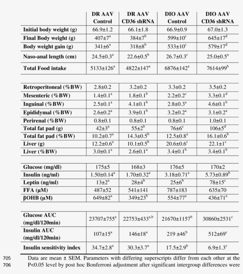 Morphometric And Biochemical Data After 10wk On 45% - Document, transparent png download