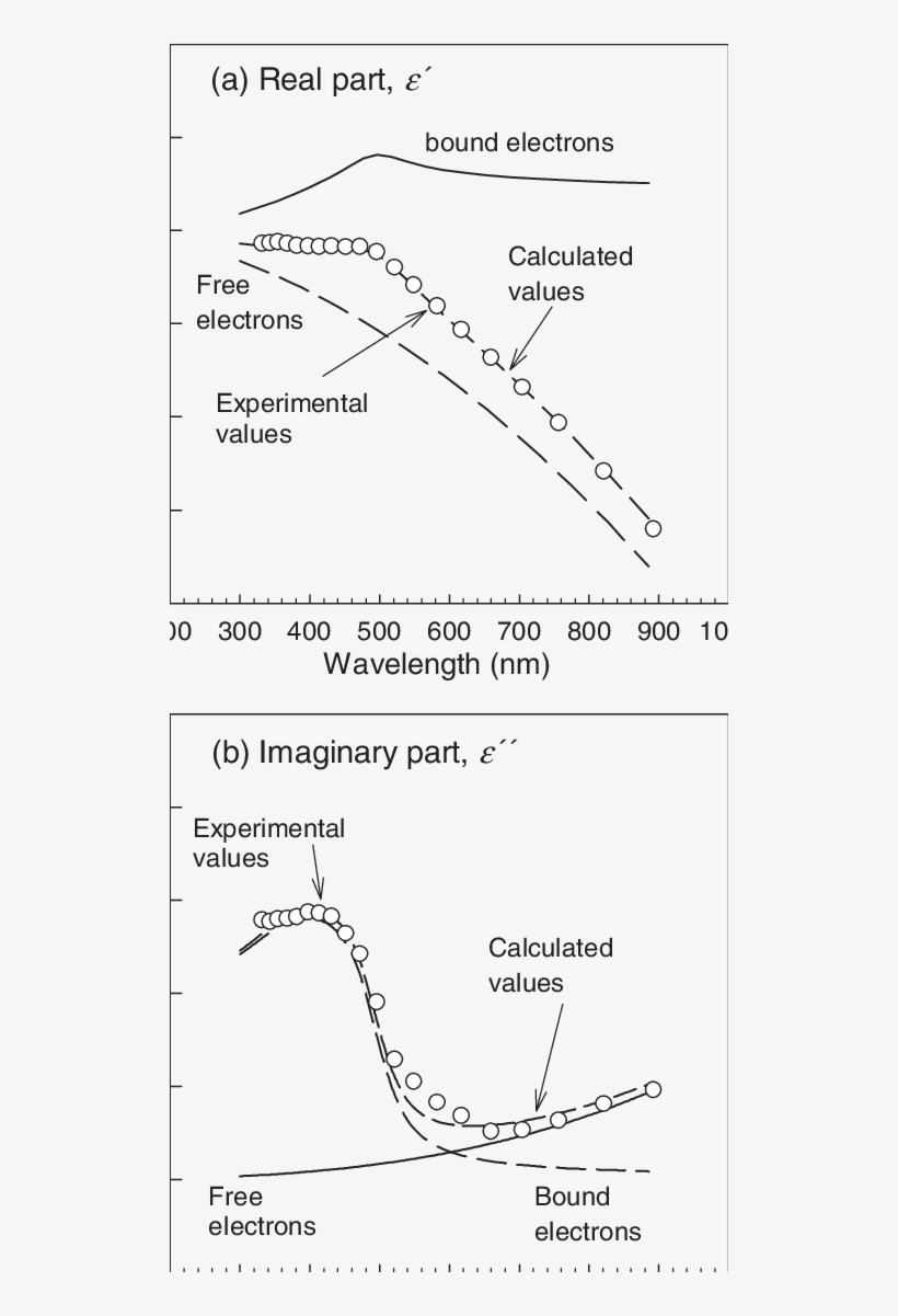Dielectric Function For Bulk Gold Calculated With Equations - Diagram, transparent png download