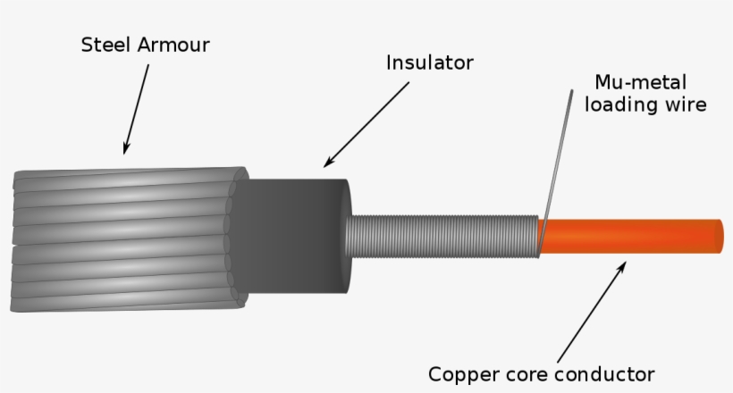 Mu-metal Submarine Cable Construction - Telegraph Wire Cross Section, transparent png download
