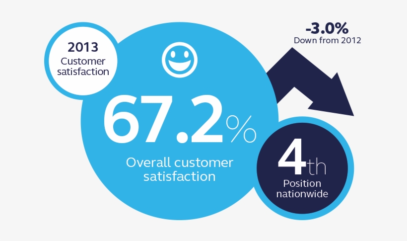 Scottishpower Customer Satisfaction - Customer Satisfaction, transparent png download