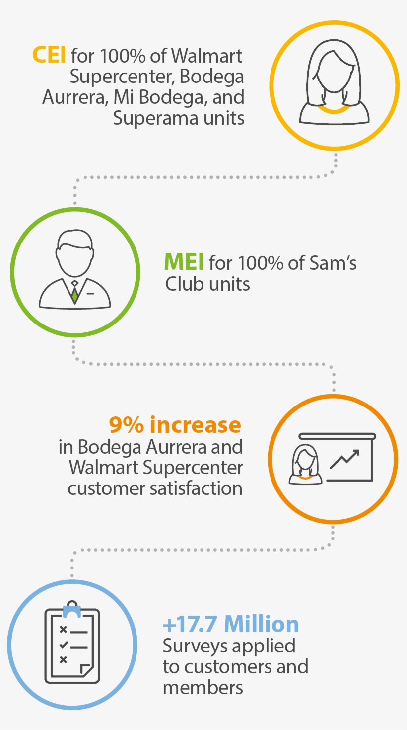 The Purpose Of The Customer Experience Index And Member - Circle, transparent png download