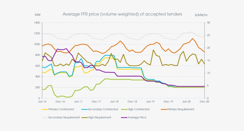 The Distribution Of Ffr Accepted Tenders For The Period - Diagram, transparent png download