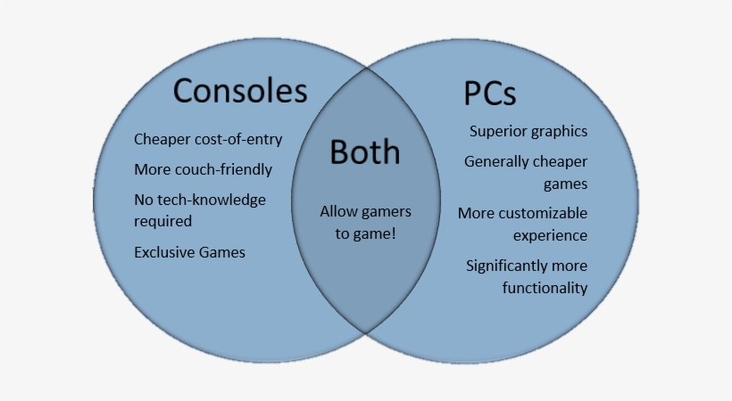 Gaming With A Pc Or A Console Personal Choice, And - Pc Gamers Over Console, transparent png download