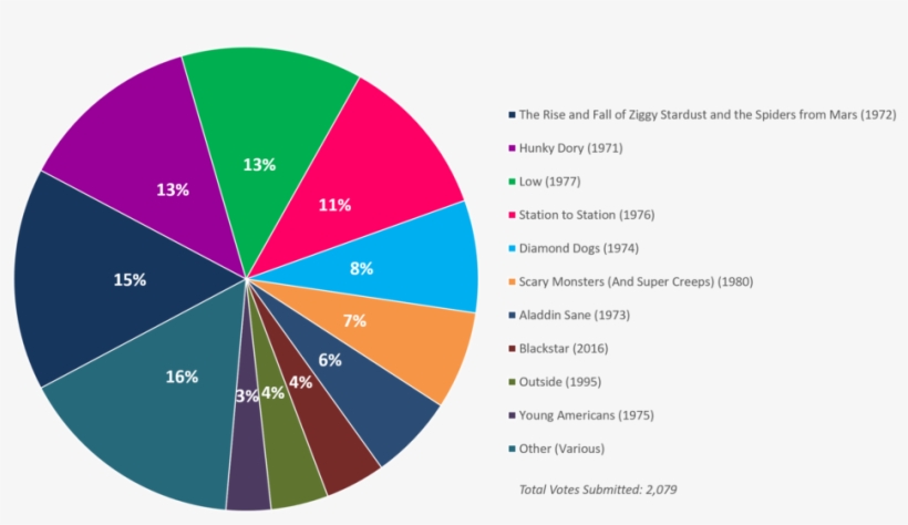 Albumism Readerspoll Results Davidbowie Chart - Diagram, transparent png download