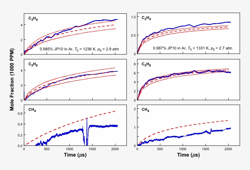 Selected Time Histories Of C2h4, C5h6 And Ch4 Measured - Diagram, transparent png download