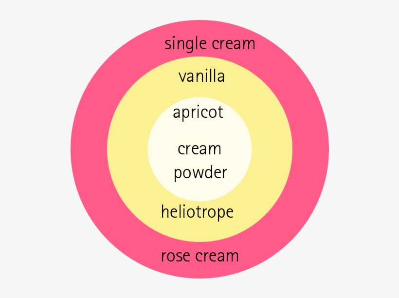 Kordes Jubilee Fragrance Circle - Circle, transparent png download