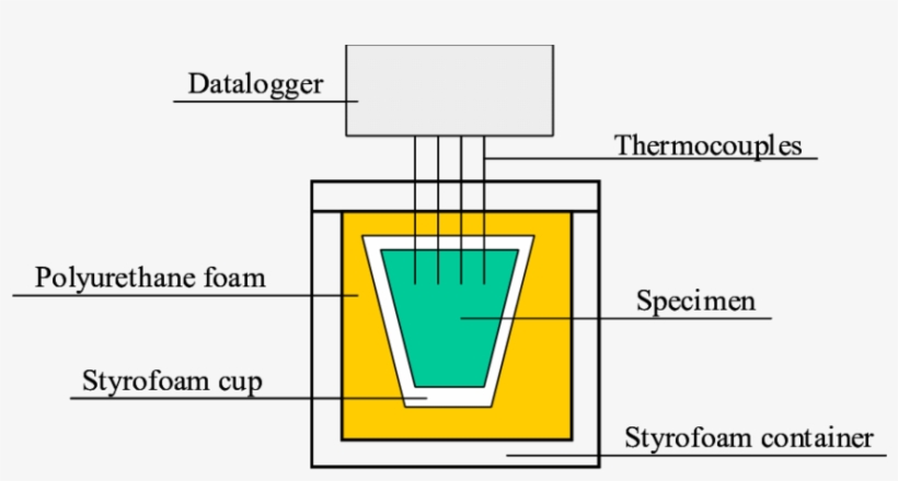 Scheme Of The Pseudo Adiabatic Calorimeter - Science, transparent png download