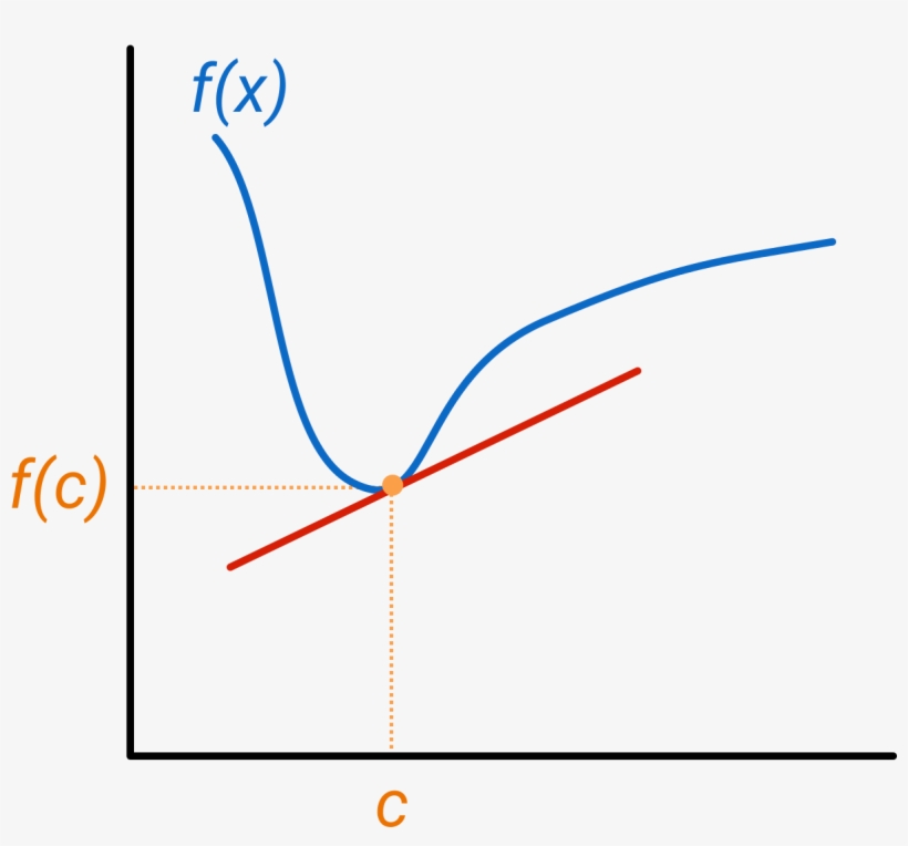 Slope Of The Curve At The Point We Are Interested In - Tangent Line, transparent png download