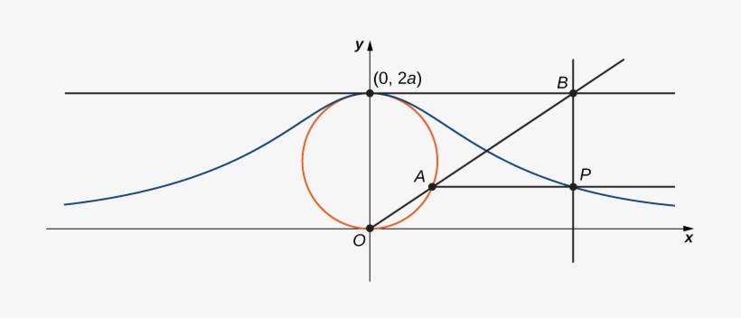 In Probability Theory, The Curve Describes The Probability - Maria Gaetana Agnesi Teorisi, transparent png download