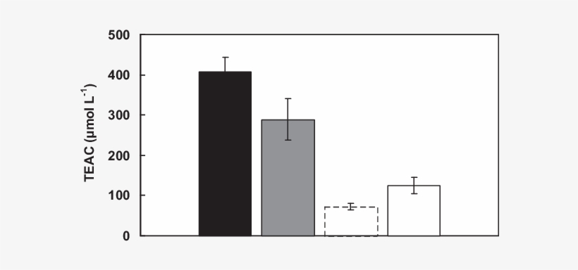 Antioxidant Activity Of B-cn (white Bar), Curcumin - Diagram, transparent png download