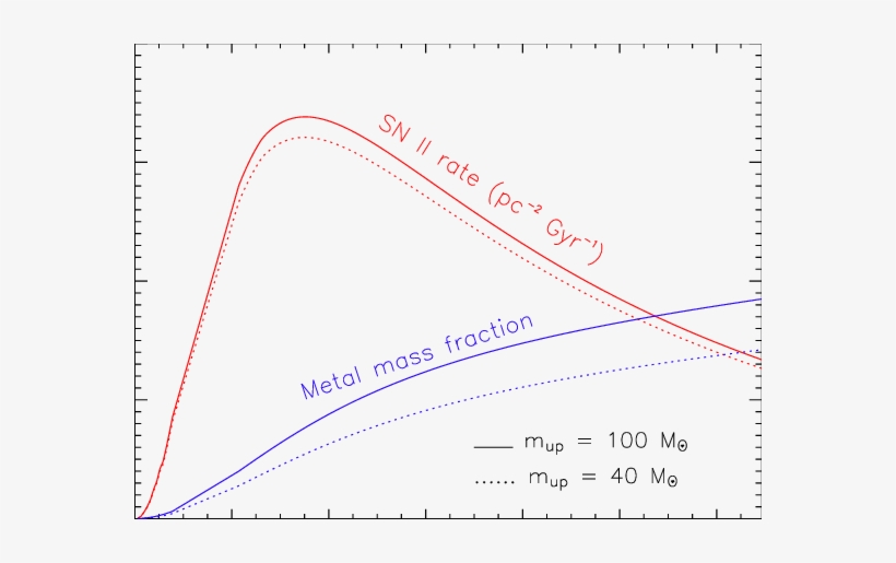 Evolution Of Type Ii Sn Rate And Metallicity (blue - Diagram, transparent png download