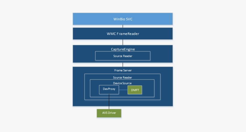 Face Authentication Ddis - Windows Hello Server, transparent png download